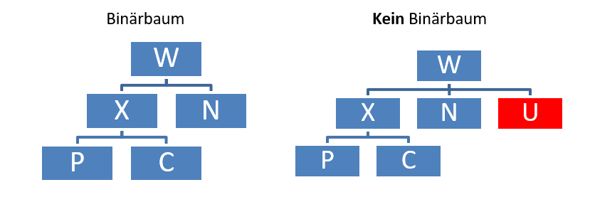 Beispiel für einen geordneten Baum                             Kein Binärbaum